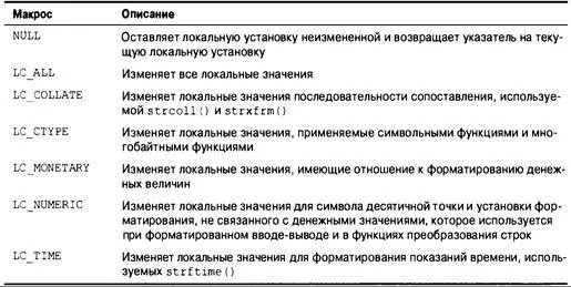 В табл BV14 перечислены обязательные члены структуры struct lconv Таблица - фото 642