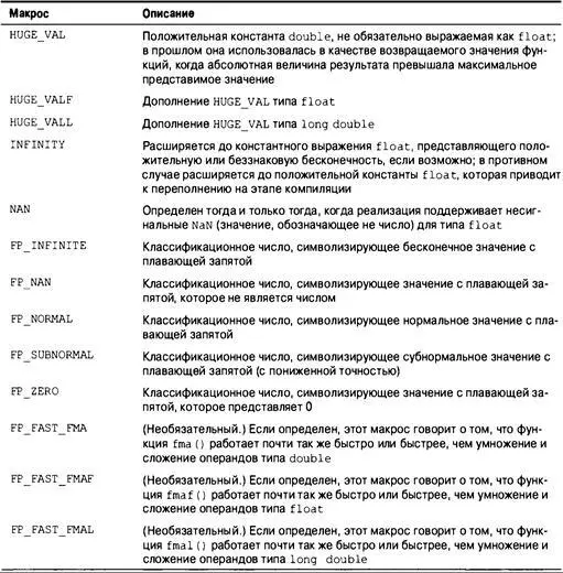 Справочные материалы 861 Окончание табл Б У 5 Математические функции - фото 645