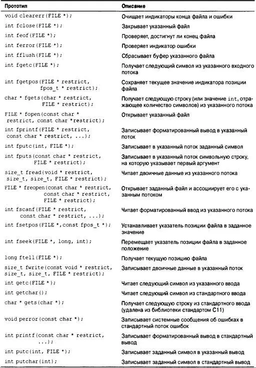 Язык программирования C Лекции и упражнения 6е изд 2015 - изображение 666