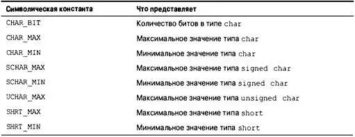 128 Глава 4 Окончание табл 41 Аналогично в файле floath определены такие - фото 80