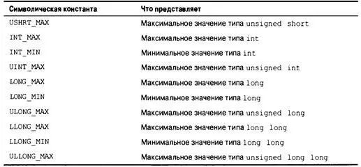 Аналогично в файле floath определены такие константы как FLTDIG и DBLDIG - фото 81