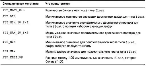 В листинге 45 демонстрируется использование данных из floath и limitsh - фото 82