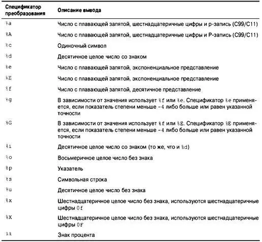 Использование функции printf В листинге 46 представлена программа в которой - фото 84