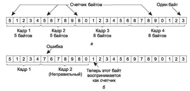 Рис 33Поток байтов а без ошибок б с одной ошибкой Однако одна проблема - фото 105