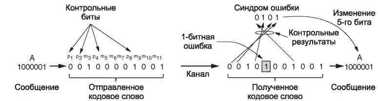 Рис 36 Пример кода Хэмминга 117 исправляющего однобитную ошибку Если не - фото 109