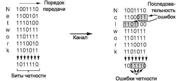 Рис 38Чередование битов четности для обнаружения последовательностей ошибок - фото 111