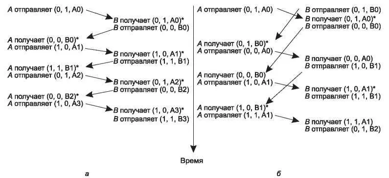 Рис 312 Два сценария для протокола 4 а нормальная ситуация б нештатная - фото 138