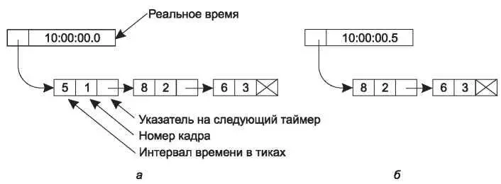 Рис 314Программная симуляция работы нескольких таймеров 343 Протокол с - фото 144