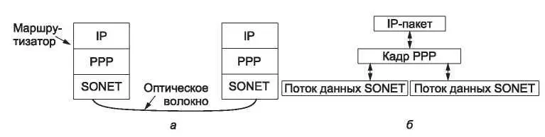 Рис 316Пакеты передаются по протоколу SONET а стек протоколов б - фото 150