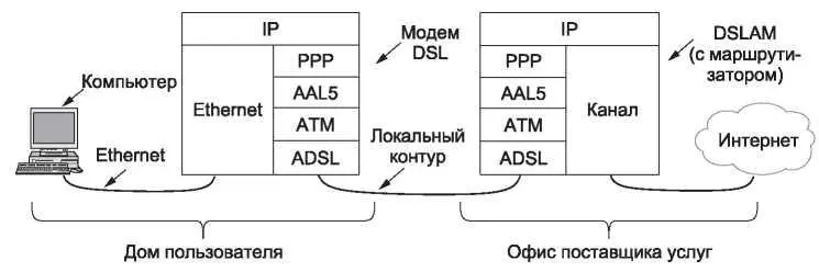 Рис 319 Стек протоколов ADSL ATM представляет канальный уровень основанный - фото 153
