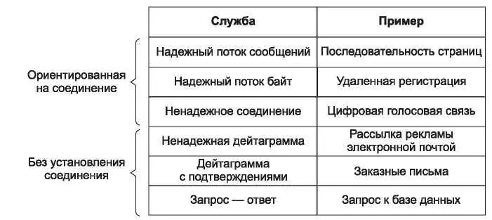Рис 114 Шесть типов служб Концепция использования ненадежной связи поначалу - фото 17