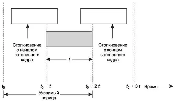 Рис 42Уязвимый период времени для затененного кадра Вероятность того что в - фото 172