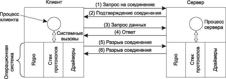 Рис 115Простейшее взаимодействие клиента и сервера с использованием - фото 18