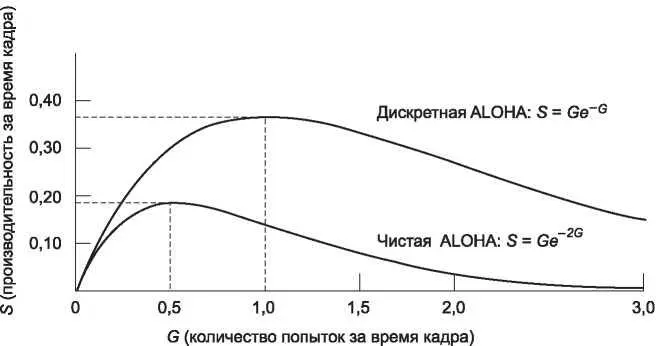 Рис 43Зависимость производительности канала от предлагаемого трафика для - фото 180
