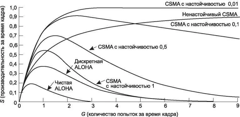 Рис 44 Сравнение использования канала в зависимости от его загрузки для - фото 189