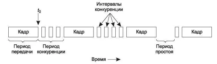 Рис 45Протокол CSMACD может находиться в одном из трех состояний - фото 190