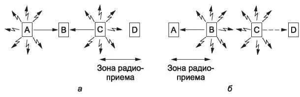 Рис 411Беспроводная локальная сеть а A и C скрытые станции во время - фото 200