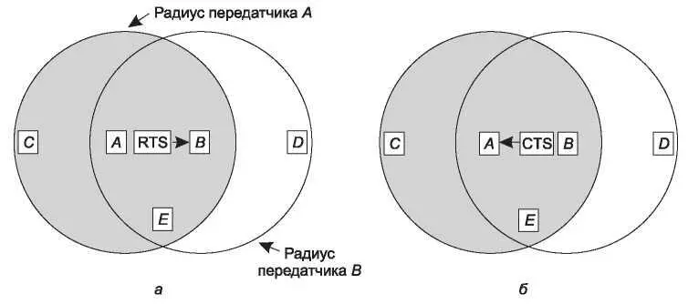 Рис 412Протокол MACA а станция A посылает кадр RTS станции B б станция - фото 201