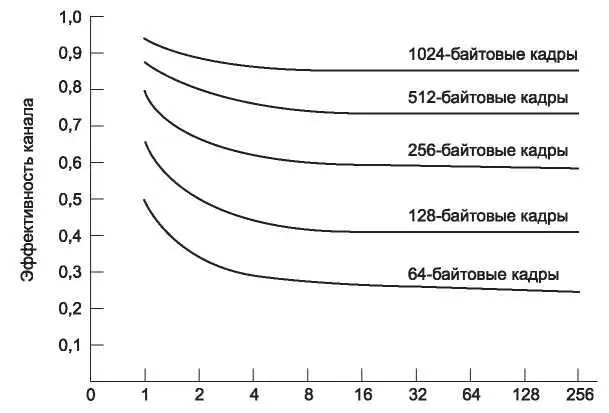 Число станций пытающихся передавать Рис 416Эффективность сетей стандарта - фото 209