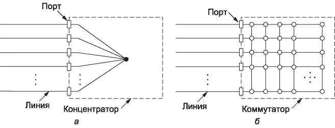 Рис 417Конфигурация Ethernet а концентратор б коммутатор Для - фото 210