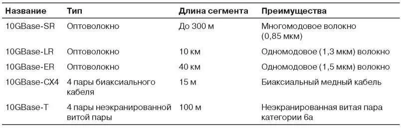 Версия определенная первой 10GBaseCX4 работает на базе кабелей с четырьмя - фото 213