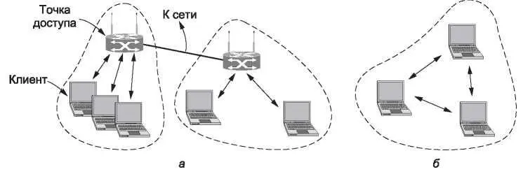 Рис 420Архитектура сети стандарта 80211 а инфраструктурный режим б - фото 214