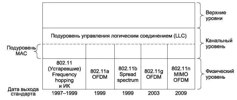 Рис 421Часть стека протоколов 80211 Для того чтобы дать фанатам - фото 215
