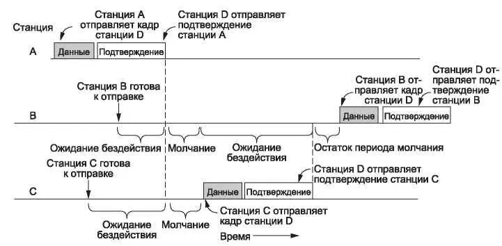 Рис 422Отправка кадра с протоколом CSMACA Вторая проблема заключается в - фото 216