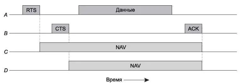 Рис 424 Использование прослушивания виртуального канала в протоколе CSMACA - фото 218