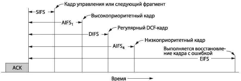 Рис 425 Межкадровые интервалы в стандарте 80211 Два интервала AIFS - фото 219
