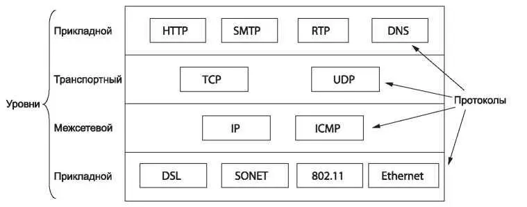 Рис 119 Протоколы и сети в модели TCPIP Прикладной уровень В модели - фото 22