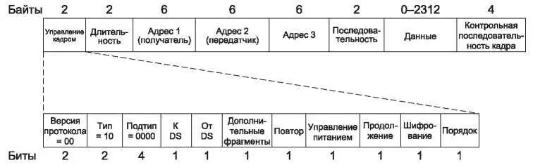 Рис 426Информационный кадр стандарта 80211 Второе основное поле - фото 220