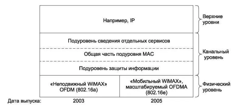 Рис 428 Стек протоколов 80216 Находящийся над физическим уровнем канальный - фото 222
