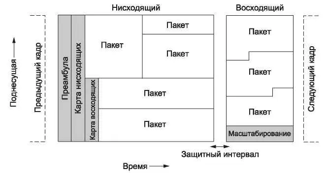 Рис 429 Структура кадра для OFDMA и дуплекса с временным разделением Затем - фото 223