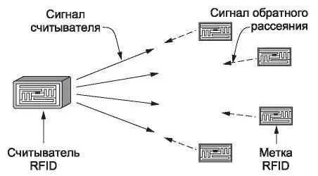 Рис 434 Архитектура RFID Считыватель это информационный центр системы - фото 228
