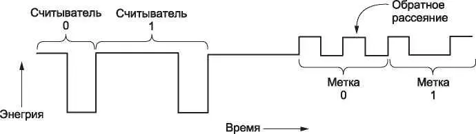 Рис 435 Сигналы считывателя и сигналы обратного рассеяния от метки 473 - фото 229