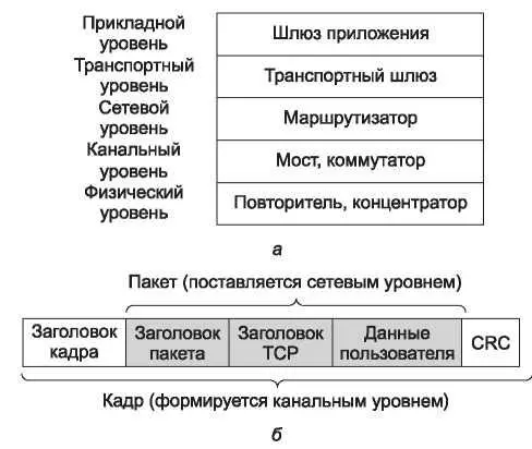 Рис 442 Соответствие устройств уровням а кадры пакеты и заголовки б - фото 236