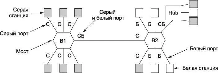 Рис 444 Две виртуальные сети серая и белая в сети с мостом Чтобы - фото 238