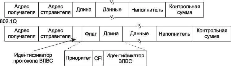Рис 446 Форматы кадров Ethemetстандартов 8023 и 8021Q Во втором - фото 240