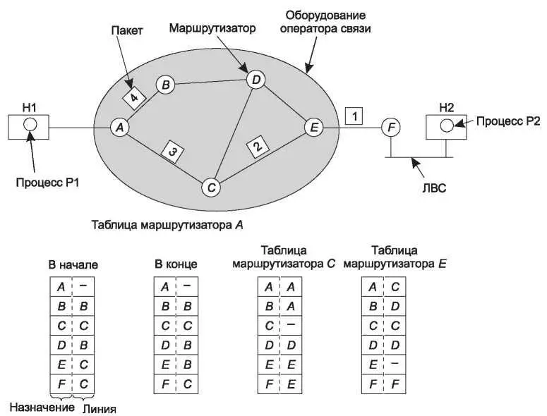Рис 52 Маршрутизация внутри дейтаграммной подсети Однако с пакетом 4 связана - фото 242