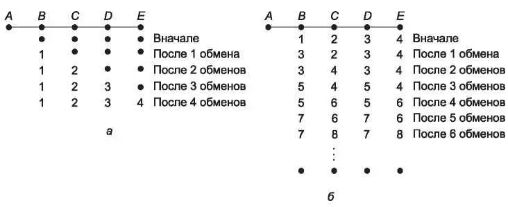 Рис 58 Проблема счета до бесконечности Когда в сети появляется A остальные - фото 250