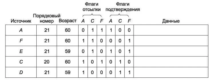 Рис 511Буфер пакетов маршрутизатора B c рисунка 510 Как видно из рис 511 - фото 253