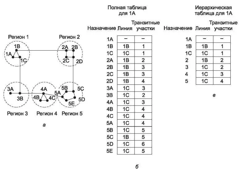 Рис 512 Иерархическая маршрутизация К сожалению этот выигрыш памяти не - фото 254