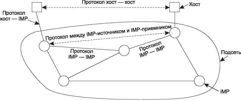 Рис 123 Оригинальная структура сети ARPANET Вне подсети также требовалось - фото 26