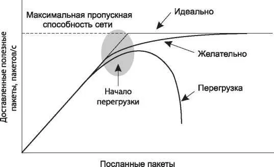 Рис 519 При слишком высоком уровне трафика начинается перегрузка и - фото 261