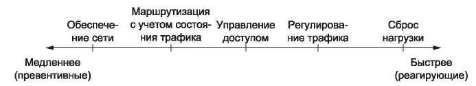 Рис 520 Временные шкалы подходов к борьбе с перегрузкой Самый простой способ - фото 262