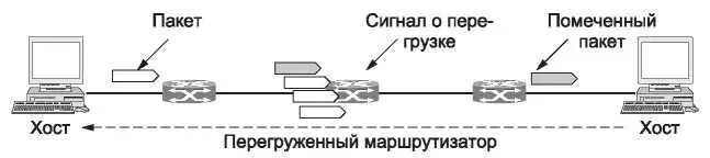 Рис 523Явное уведомление о перегрузке Обратное давление на ретрансляционных - фото 265