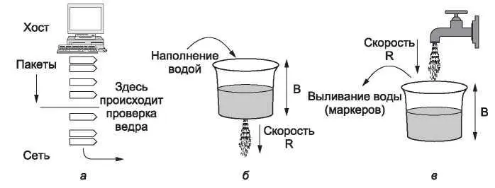 Рис 525Алгоритмы дырявого и маркерного ведра а формирование пакетов б - фото 267