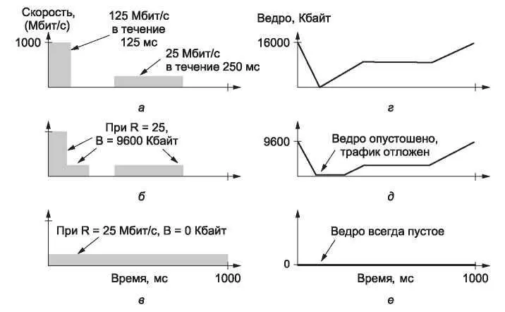 Рис 526Схема а трафик передаваемый хостом б исходящий трафик - фото 268