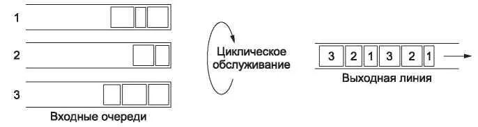 Рис 527 Циклическое справедливое обслуживание Однако и с этим алгоритмом - фото 269